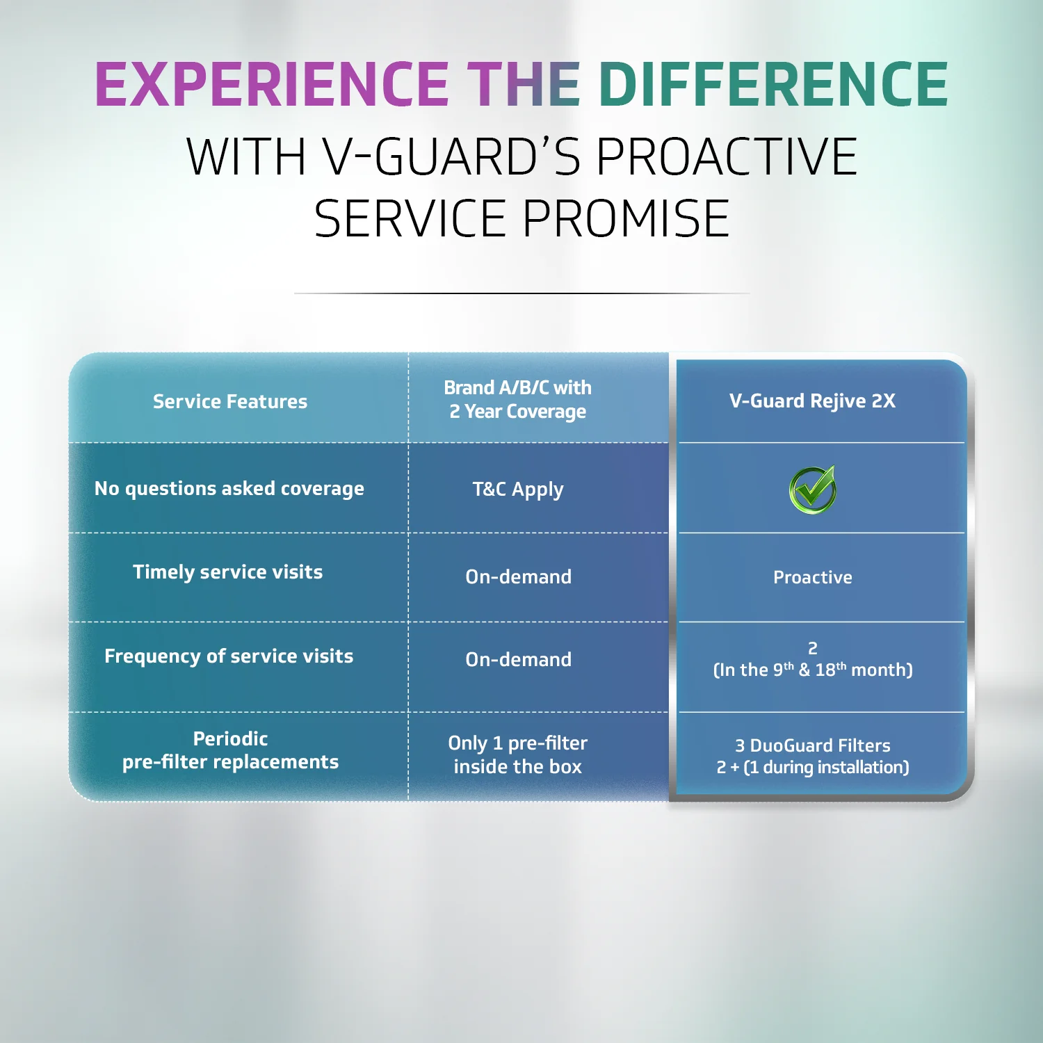 V-Guard Rejive 2X RO UV UF Alkaline Water Purifier | No Service Cost for 2 Years: True Unconditional Warranty | 9 Stage | Triple Powered Alkaline Health Charger | 6.5 L - Image 5