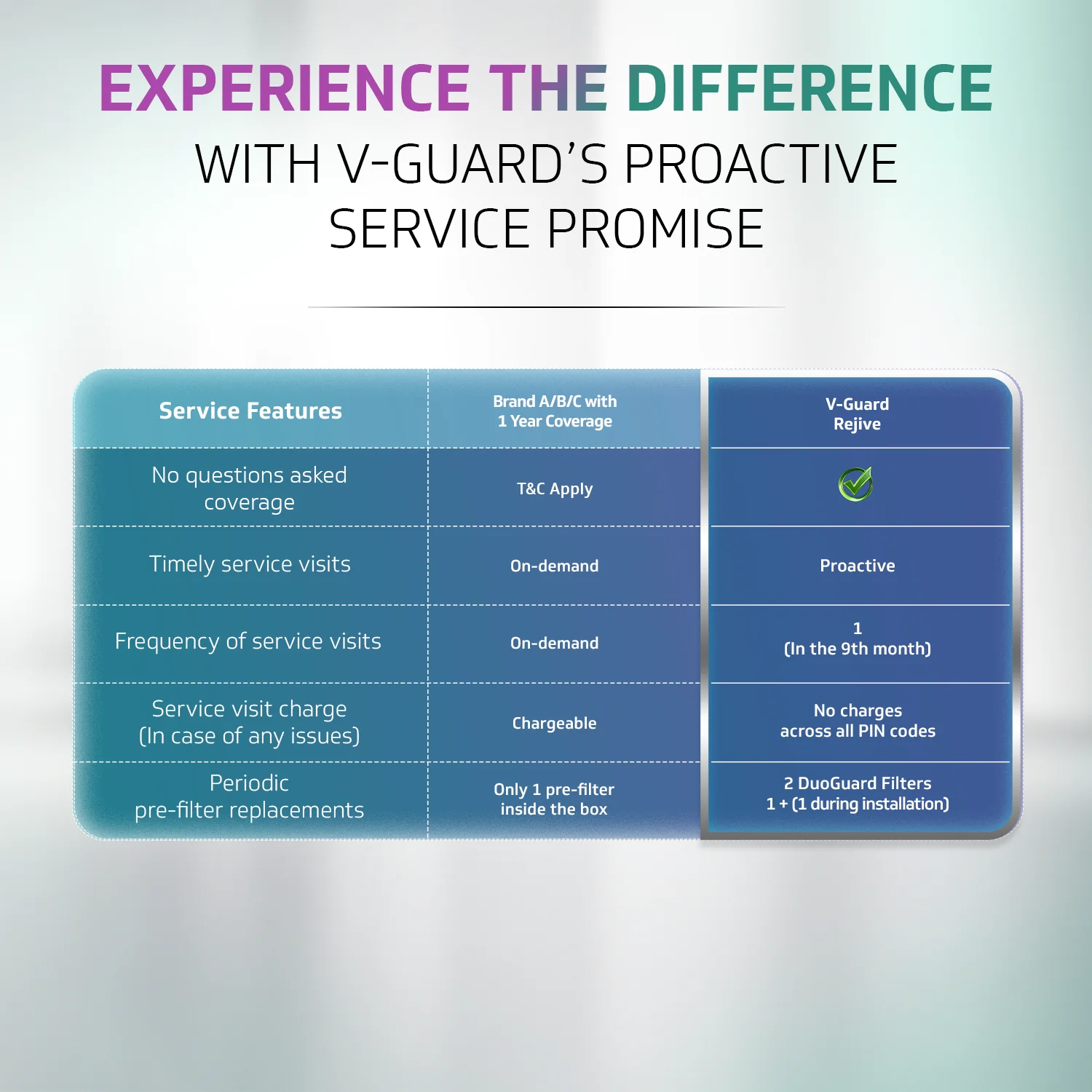 V-Guard Rejive RO UF Alkaline Water Purifier | 1 Year Unconditional Warranty, 1 Free Service Visit with DuoGuard Replacement | 8 Stage | Triple Powered Alkaline Health Charger | 6.5 L - Image 5